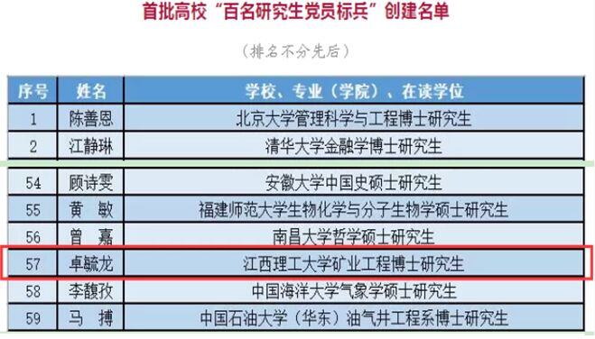 学会卓毓龙入选首批全国高校“百名研究生党员标